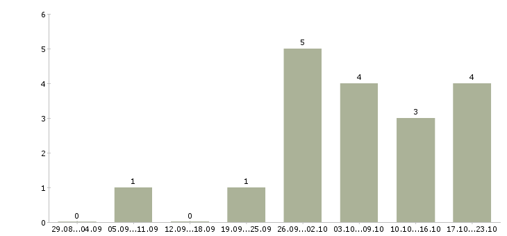 Работа подработка дома на пк в Казани - Число вакансий в Казани по специальности подработка дома на пк за 2 месяца