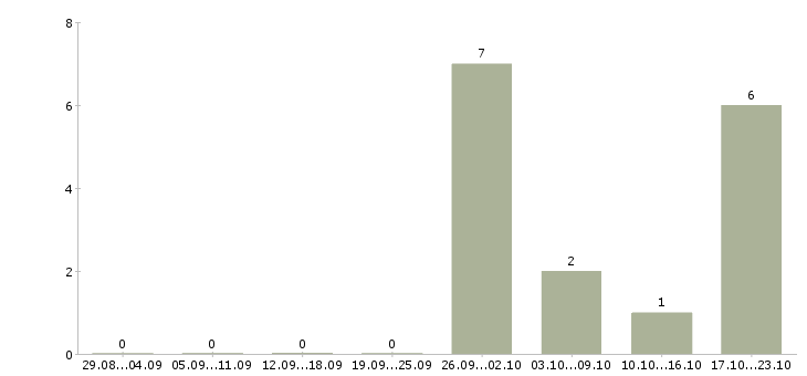 Работа руководитель отдела адаптации в Казани - Число вакансий в Казани по специальности руководитель отдела адаптации за 2 месяца