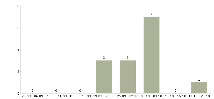 Работа сотрудники по размещению рекламы в Казани - Число вакансий в Казани по специальности сотрудники по размещению рекламы за 2 месяца
