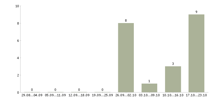 Работа менеджер на дому без опыта в Калуге - Число вакансий в Калуге по специальности менеджер на дому без опыта за 2 месяца