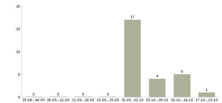 Работа рабочие на склад одежды в Калуге - Число вакансий в Калуге по специальности рабочие на склад одежды за 2 месяца