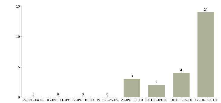 Работа директор по корпоративным продажам в Кирове - Число вакансий в Кирове по специальности директор по корпоративным продажам за 2 месяца
