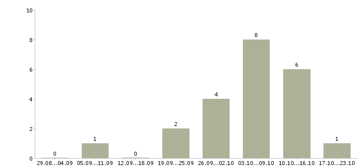 Работа подработка на дому на пк в Краснодаре - Число вакансий в Краснодаре по специальности подработка на дому на пк за 2 месяца