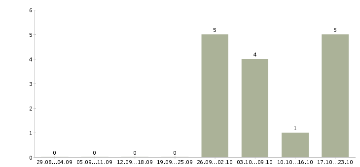 Работа специалист по работе с обращениями в Краснодаре - Число вакансий в Краснодаре по специальности специалист по работе с обращениями за 2 месяца