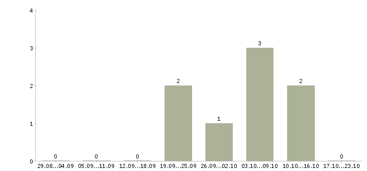 Работа сотрудник учебной части в Кургане - Число вакансий в Кургане по специальности сотрудник учебной части за 2 месяца