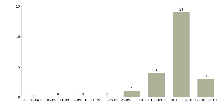Работа специалист по обеспечению качества в Курске - Число вакансий в Курске по специальности специалист по обеспечению качества за 2 месяца