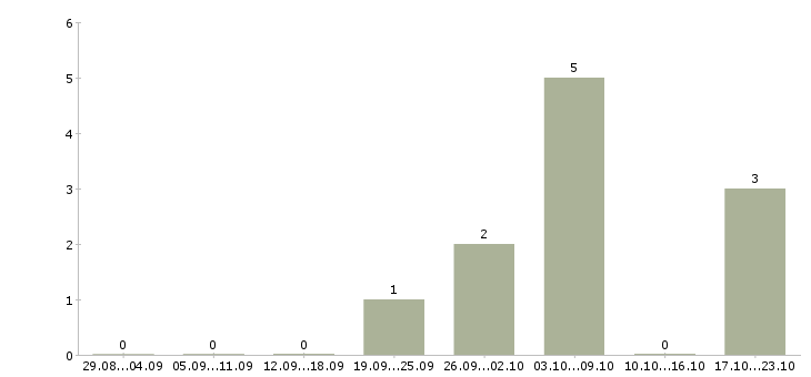 Работа оператор по приему входящих звонков в Липецке - Число вакансий в Липецке по специальности оператор по приему входящих звонков за 2 месяца