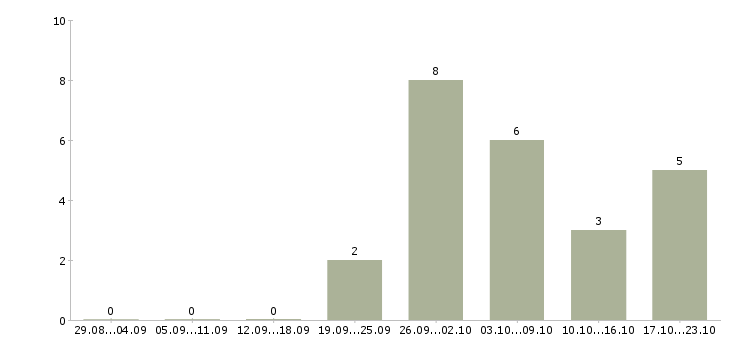 Работа security engineer в Москве - Число вакансий в Москве по специальности security engineer за 2 месяца
