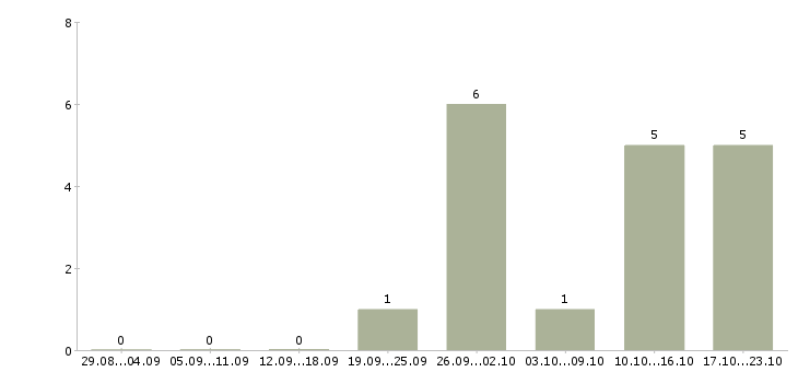 Работа грузчик комплектовщик ежедневные выплаты в Москве - Число вакансий в Москве по специальности грузчик комплектовщик ежедневные выплаты за 2 месяца
