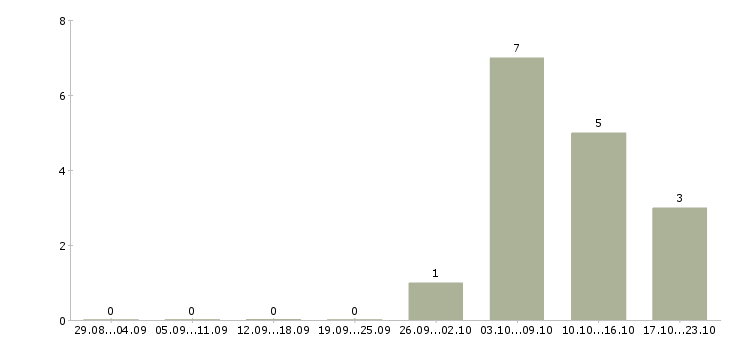 Работа заместитель директора по технической части в Москве - Число вакансий в Москве по специальности заместитель директора по технической части за 2 месяца