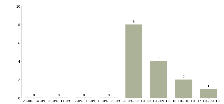 Работа фасовщик в ночь в Москве - Число вакансий в Москве по специальности фасовщик в ночь за 2 месяца