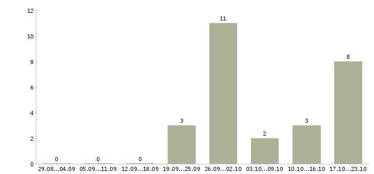 Работа подработка в интернете без опыта в Новосибирске - Число вакансий в Новосибирске по специальности подработка в интернете без опыта за 2 месяца