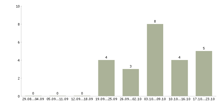 Работа руководитель отдела проектирования в Новосибирске - Число вакансий в Новосибирске по специальности руководитель отдела проектирования за 2 месяца