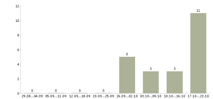 Работа для активных и целеустремленных людей в Пензе - Число вакансий в Пензе по специальности для активных и целеустремленных людей за 2 месяца
