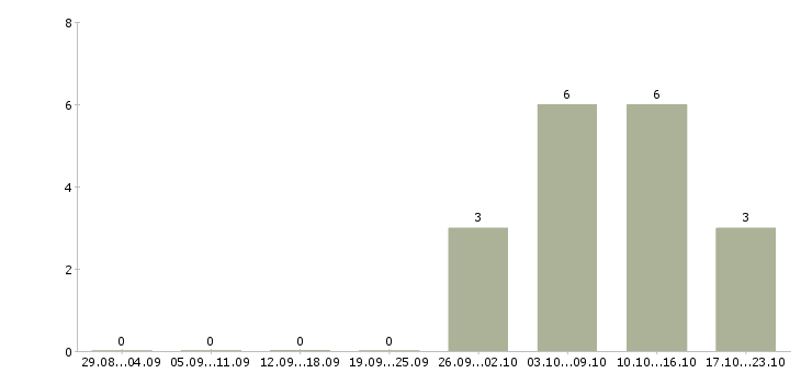 Работа специалист по обеспечению качества в Перми - Число вакансий в Перми по специальности специалист по обеспечению качества за 2 месяца
