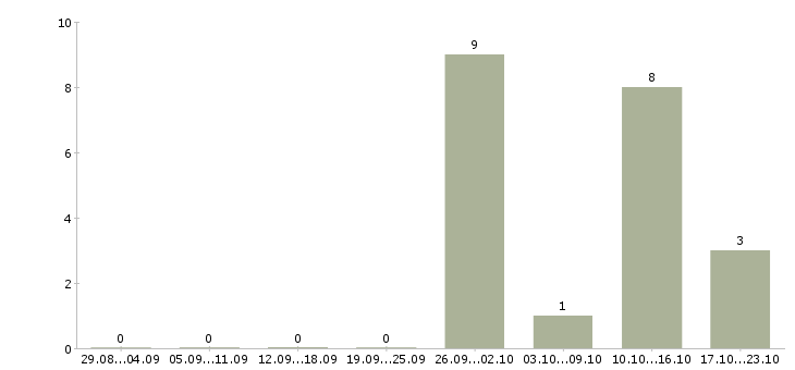 Работа для желающих зарабатывать в Подольске - Число вакансий в Подольске по специальности для желающих зарабатывать за 2 месяца