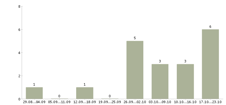Работа администратор интернет компании в Пскове - Число вакансий в Пскове по специальности администратор интернет компании за 2 месяца