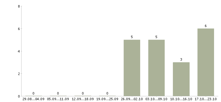 Работа подработка в интернете без опыта в Рязани - Число вакансий в Рязани по специальности подработка в интернете без опыта за 2 месяца