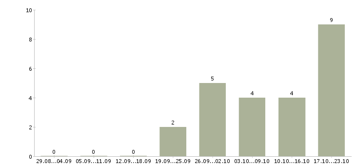 Работа менеджер регионального отдела продаж в Самаре - Число вакансий в Самаре по специальности менеджер регионального отдела продаж за 2 месяца