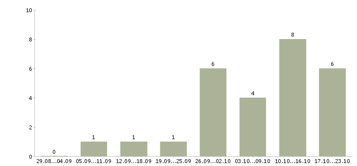 Работа дополнительный доход на дому в Саратове - Число вакансий в Саратове по специальности дополнительный доход на дому за 2 месяца