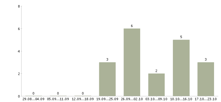 Работа подработка на дому на пк в Смоленске - Число вакансий в Смоленске по специальности подработка на дому на пк за 2 месяца