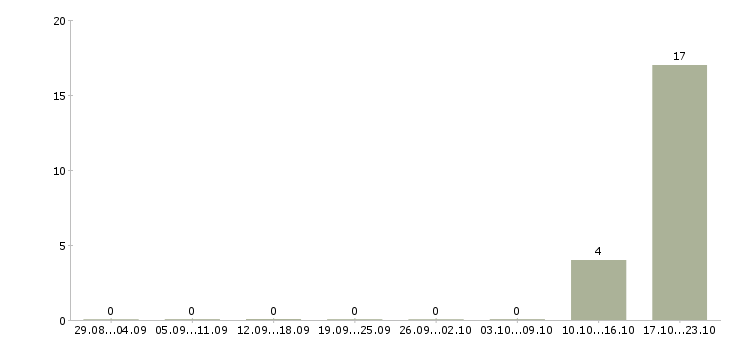 Работа оператор информационного центра в Ставрополе - Число вакансий в Ставрополе по специальности оператор информационного центра за 2 месяца