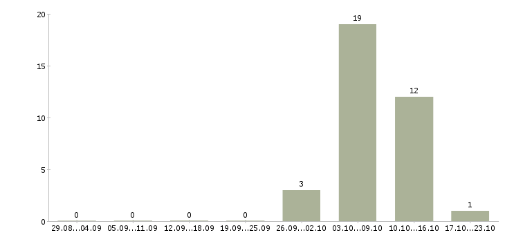 Работа комплектовщик сотрудник склада в Тамбове - Число вакансий в Тамбове по специальности комплектовщик сотрудник склада за 2 месяца
