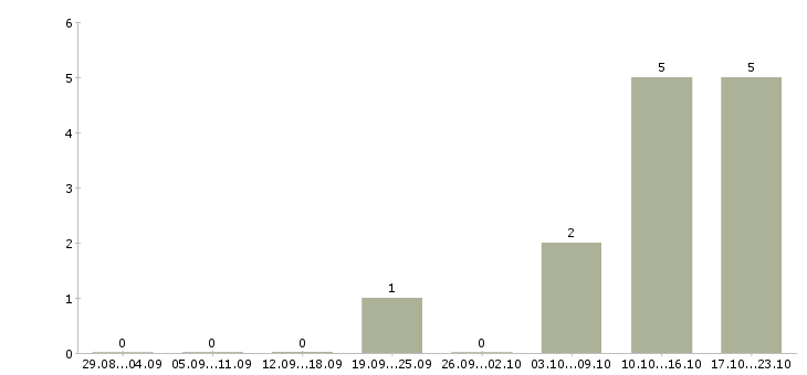 Работа сотрудник по оформлению заявок в Твери - Число вакансий в Твери по специальности сотрудник по оформлению заявок за 2 месяца