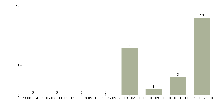 Работа кассир с обучением в магазин в Ульяновске - Число вакансий в Ульяновске по специальности кассир с обучением в магазин за 2 месяца