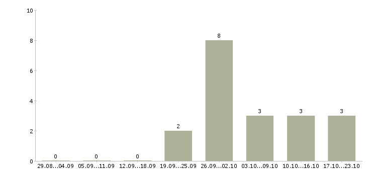 Работа менеджер по жилой недвижимости в Уфе - Число вакансий в Уфе по специальности менеджер по жилой недвижимости за 2 месяца