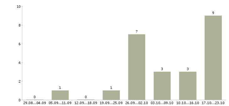 Работа администратор заявок в Челябинске - Число вакансий в Челябинске по специальности администратор заявок за 2 месяца