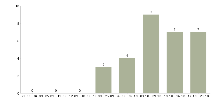 Работа специалист по консультированию в Чите - Число вакансий в Чите по специальности специалист по консультированию за 2 месяца