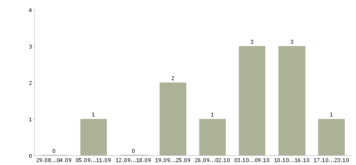 Работа для активных и целеустремленных людей в Ярославле - Число вакансий в Ярославле по специальности для активных и целеустремленных людей за 2 месяца