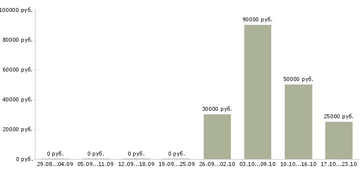 Вакансии аналитик отдела технологий в Екатеринбурге - Медиана зарплат аналитик отдела технологий в Екатеринбурге за 2 месяца