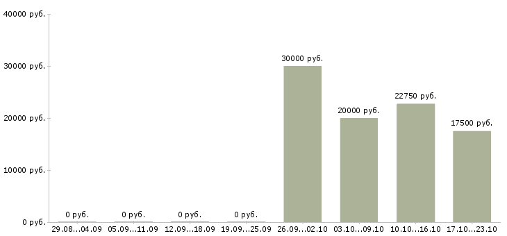 Вакансии бухгалтер на прием документации Татарстан - Медиана зарплат бухгалтер на прием документации Татарстан за 2 месяца