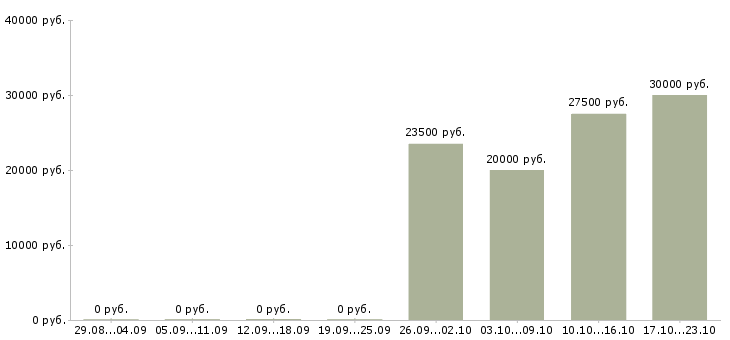 Вакансии бухгалтер на прием документации в Уфе - Медиана зарплат бухгалтер на прием документации в Уфе за 2 месяца