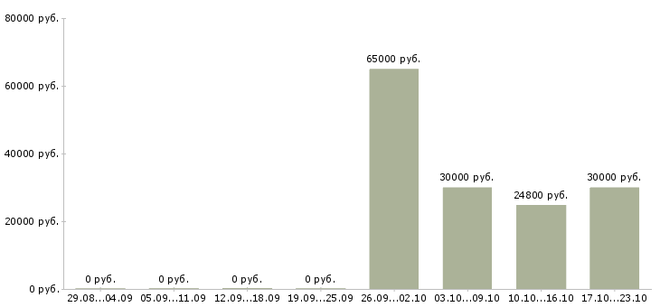 Вакансии ведущий бухгалтер по заработной плате Нижний новгород - Медиана зарплат ведущий бухгалтер по заработной плате Нижний новгород за 2 месяца