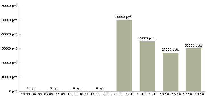 Вакансии ведущий клиентский менеджер в Красноярске - Медиана зарплат ведущий клиентский менеджер в Красноярске за 2 месяца