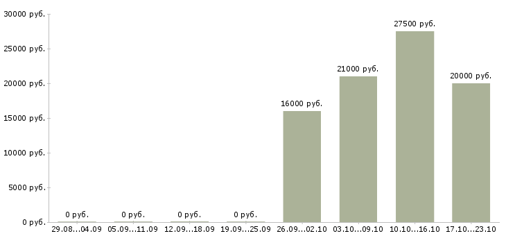 Вакансии ведущий специалист по обучению в Архангельске - Медиана зарплат ведущий специалист по обучению в Архангельске за 2 месяца