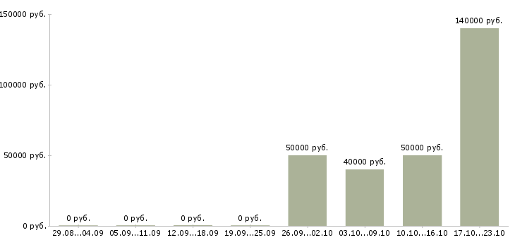 Вакансии главный руководитель разработки Нижний новгород - Медиана зарплат главный руководитель разработки Нижний новгород за 2 месяца