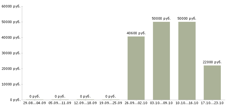 Вакансии грузчики вахтой с бесплатным проживанием в Орле - Медиана зарплат грузчики вахтой с бесплатным проживанием в Орле за 2 месяца