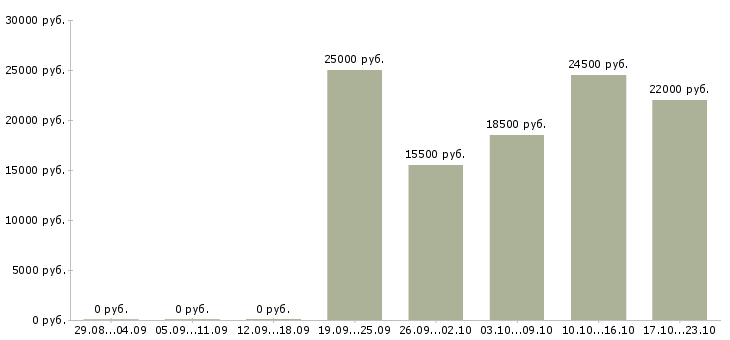 Вакансии для активных и целеустремленных сотрудников Йошкар-ола - Медиана зарплат для активных и целеустремленных сотрудников Йошкар-ола за 2 месяца