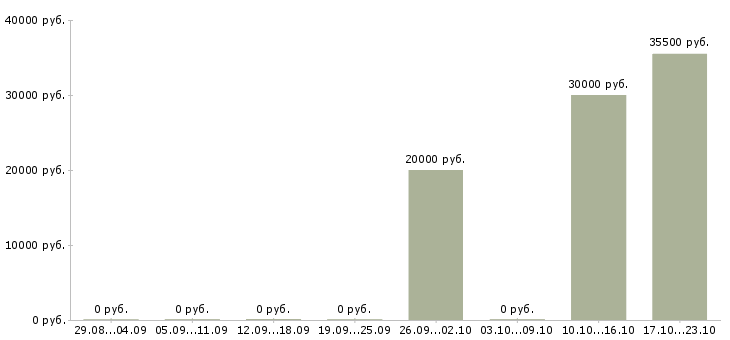 Вакансии карьера в крупной компании в Раменском - Медиана зарплат карьера в крупной компании в Раменском за 2 месяца