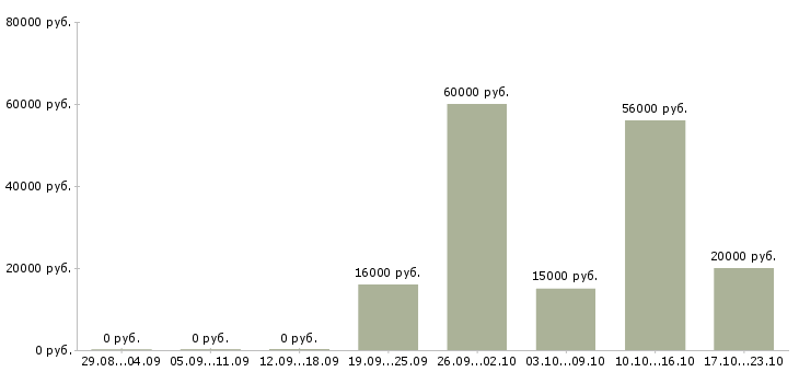 Вакансии кассир торговой сети Удмуртия - Медиана зарплат кассир торговой сети Удмуртия за 2 месяца