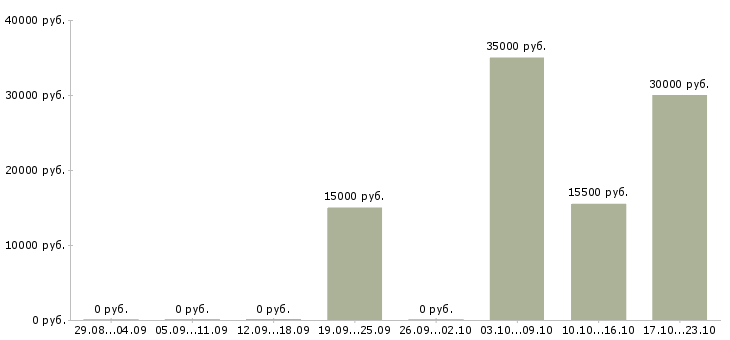 Вакансии менеджер в крупный интернет магазин в Барнауле - Медиана зарплат менеджер в крупный интернет магазин в Барнауле за 2 месяца