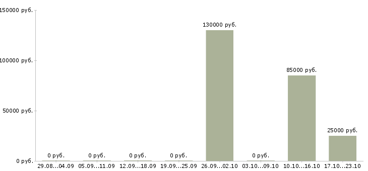 Вакансии менеджер в офис продаж недвижимости в Ижевске - Медиана зарплат менеджер в офис продаж недвижимости в Ижевске за 2 месяца
