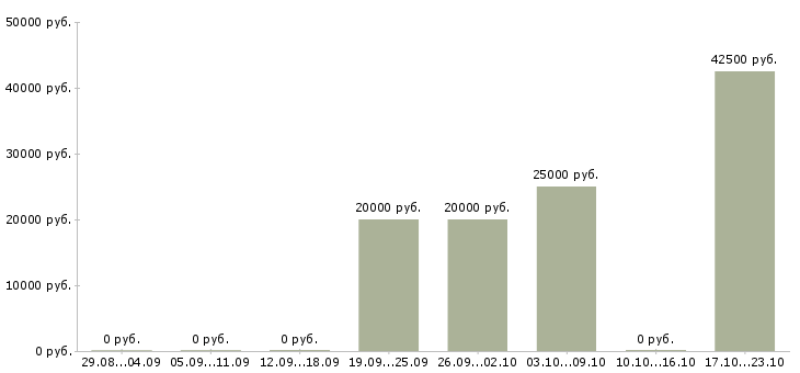 Вакансии менеджер коммерческой группы в Тюмени - Медиана зарплат менеджер коммерческой группы в Тюмени за 2 месяца