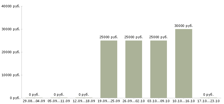 Вакансии менеджер международного отдела в Иркутске - Медиана зарплат менеджер международного отдела в Иркутске за 2 месяца