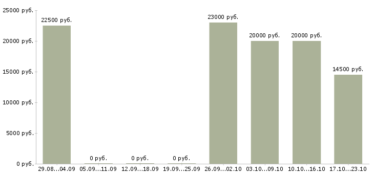 Вакансии менеджер оператор удаленно Нижний новгород - Медиана зарплат менеджер оператор удаленно Нижний новгород за 2 месяца