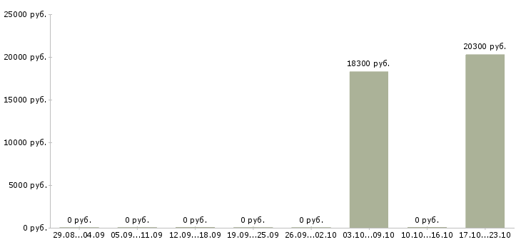 Вакансии менеджер по детскому отдыху в Перми - Медиана зарплат менеджер по детскому отдыху в Перми за 2 месяца